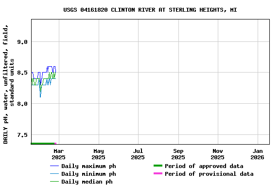 Graph of DAILY pH, water, unfiltered, field, standard units