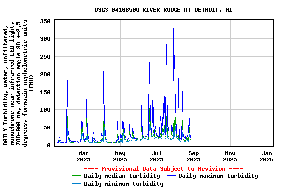 Graph of DAILY Turbidity, water, unfiltered, monochrome near infra-red LED light, 780-900 nm, detection angle 90 +-2.5 degrees, formazin nephelometric units (FNU)