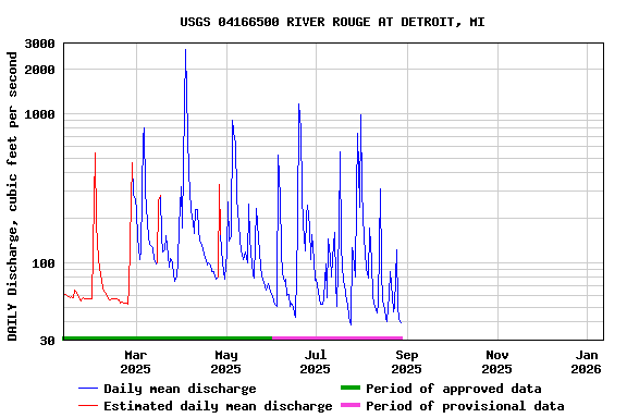 Graph of DAILY Discharge, cubic feet per second