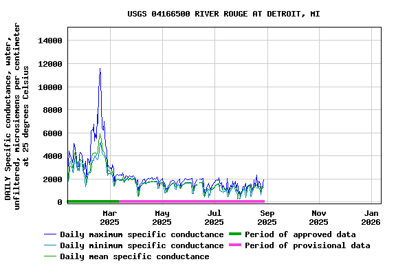 Graph of DAILY Specific conductance, water, unfiltered, microsiemens per centimeter at 25 degrees Celsius