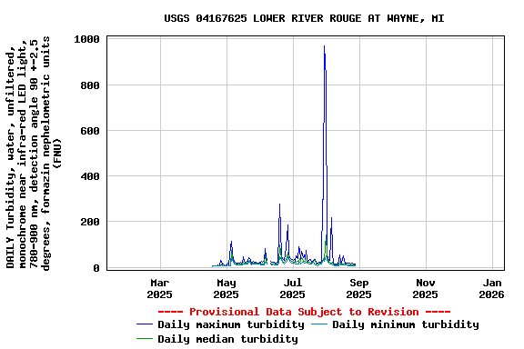 Graph of DAILY Turbidity, water, unfiltered, monochrome near infra-red LED light, 780-900 nm, detection angle 90 +-2.5 degrees, formazin nephelometric units (FNU)