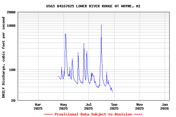 Graph of DAILY Discharge, cubic feet per second