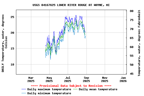 Graph of DAILY Temperature, water, degrees Celsius