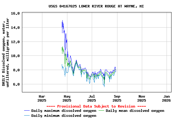Graph of DAILY Dissolved oxygen, water, unfiltered, milligrams per liter