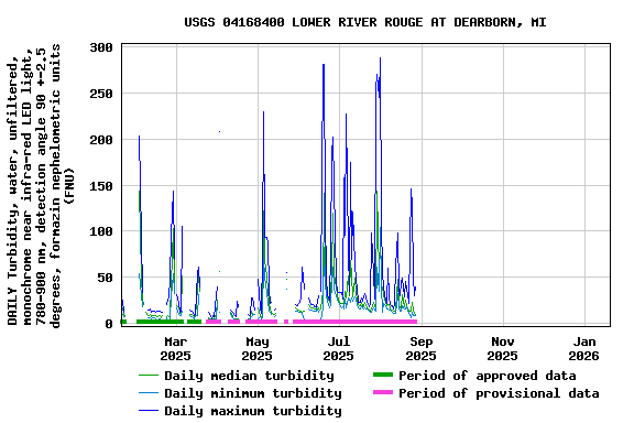 Graph of DAILY Turbidity, water, unfiltered, monochrome near infra-red LED light, 780-900 nm, detection angle 90 +-2.5 degrees, formazin nephelometric units (FNU)