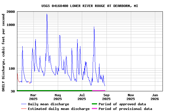 Graph of DAILY Discharge, cubic feet per second