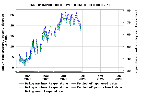 Graph of DAILY Temperature, water, degrees Celsius