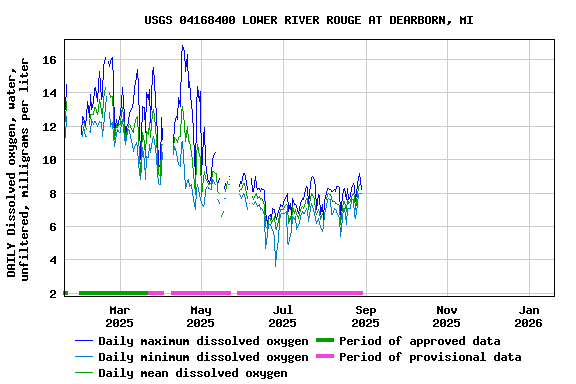 Graph of DAILY Dissolved oxygen, water, unfiltered, milligrams per liter