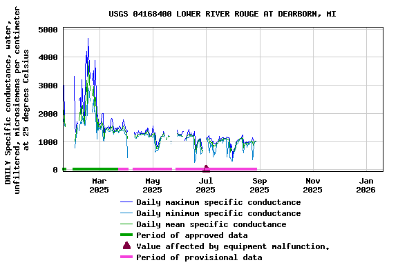 Graph of DAILY Specific conductance, water, unfiltered, microsiemens per centimeter at 25 degrees Celsius