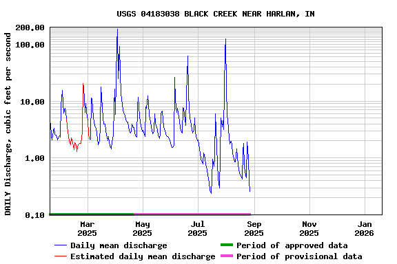 Graph of DAILY Discharge, cubic feet per second