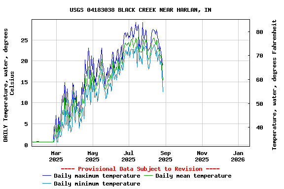 Graph of DAILY Temperature, water, degrees Celsius