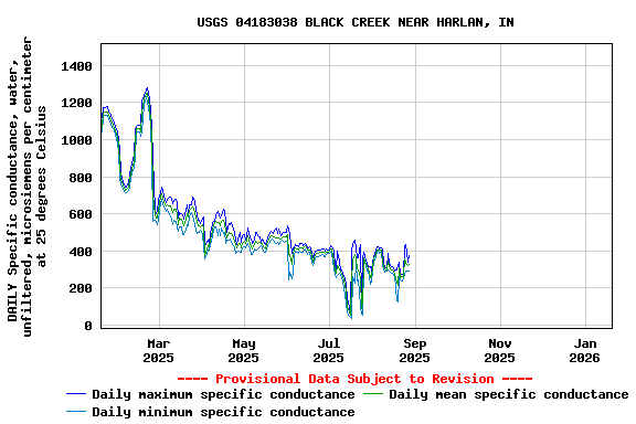 Graph of DAILY Specific conductance, water, unfiltered, microsiemens per centimeter at 25 degrees Celsius
