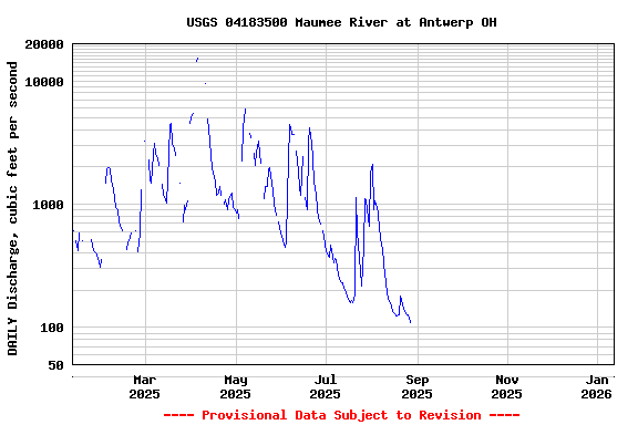 Graph of DAILY Discharge, cubic feet per second