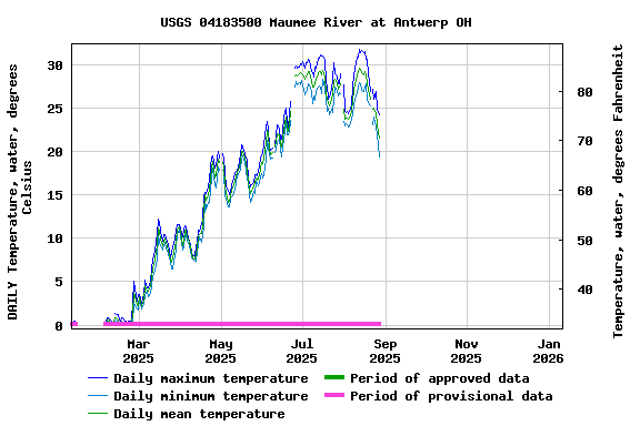 Graph of DAILY Temperature, water, degrees Celsius