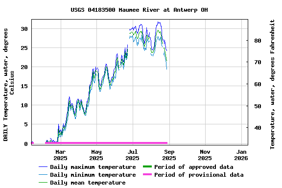 Graph of DAILY Temperature, water, degrees Celsius