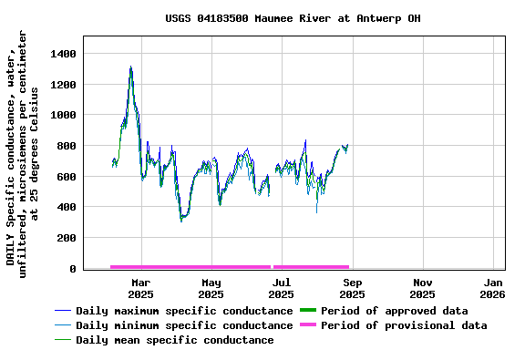 Graph of DAILY Specific conductance, water, unfiltered, microsiemens per centimeter at 25 degrees Celsius