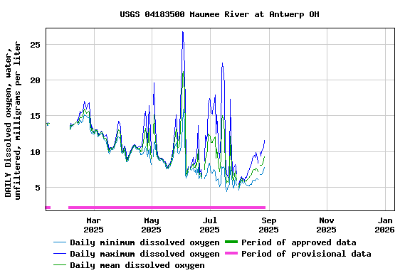 Graph of DAILY Dissolved oxygen, water, unfiltered, milligrams per liter