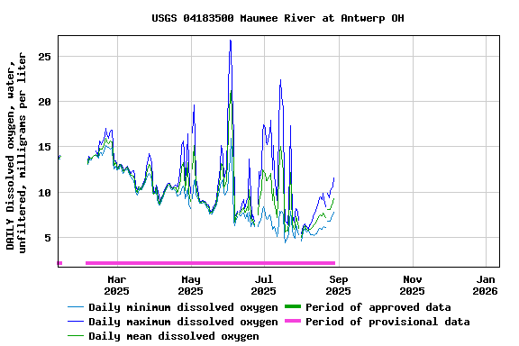 Graph of DAILY Dissolved oxygen, water, unfiltered, milligrams per liter