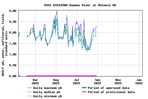 Graph of DAILY pH, water, unfiltered, field, standard units