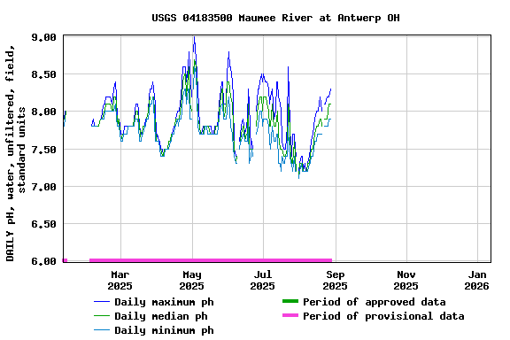 Graph of DAILY pH, water, unfiltered, field, standard units