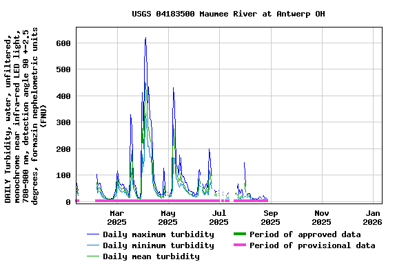 Graph of DAILY Turbidity, water, unfiltered, monochrome near infra-red LED light, 780-900 nm, detection angle 90 +-2.5 degrees, formazin nephelometric units (FNU)