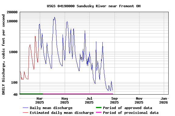 Graph of DAILY Discharge, cubic feet per second