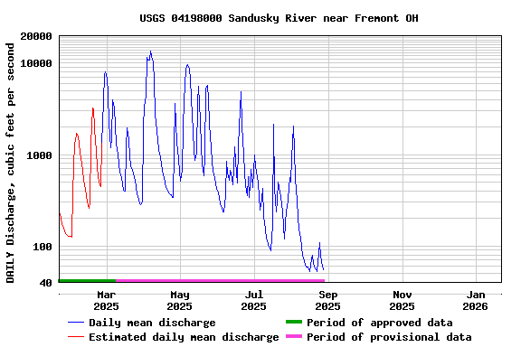 Graph of DAILY Discharge, cubic feet per second