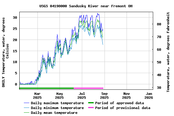 Graph of DAILY Temperature, water, degrees Celsius