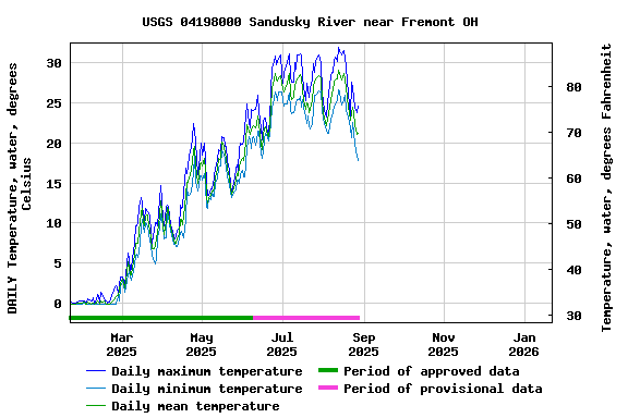 Graph of DAILY Temperature, water, degrees Celsius