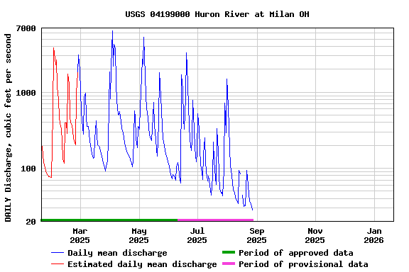 Graph of DAILY Discharge, cubic feet per second