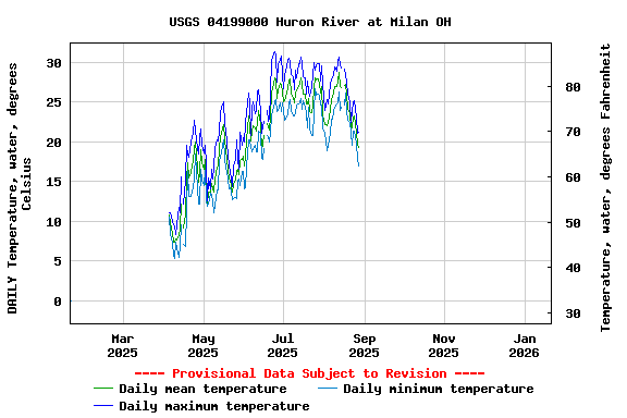 Graph of DAILY Temperature, water, degrees Celsius