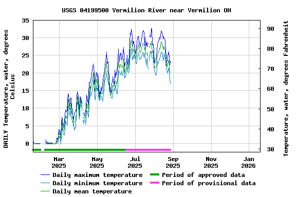 Graph of DAILY Temperature, water, degrees Celsius