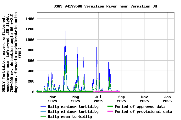 Graph of DAILY Turbidity, water, unfiltered, monochrome near infra-red LED light, 780-900 nm, detection angle 90 +-2.5 degrees, formazin nephelometric units (FNU)