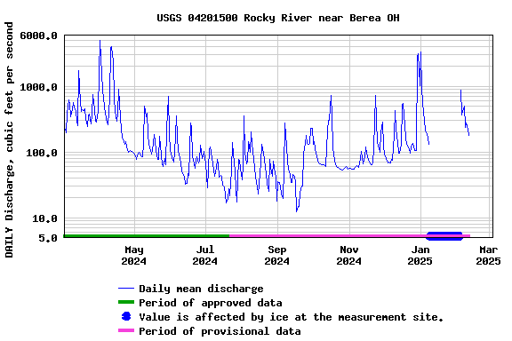 Graph of DAILY Discharge, cubic feet per second