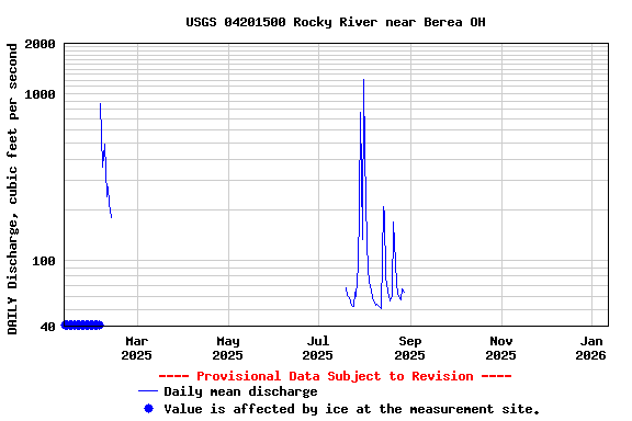 Graph of DAILY Discharge, cubic feet per second