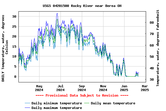 Graph of DAILY Temperature, water, degrees Celsius