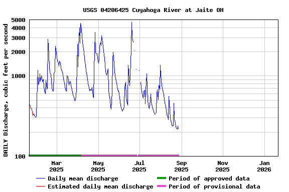 Graph of DAILY Discharge, cubic feet per second