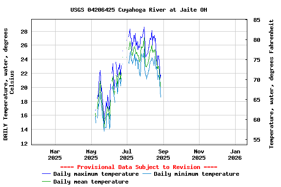 Graph of DAILY Temperature, water, degrees Celsius