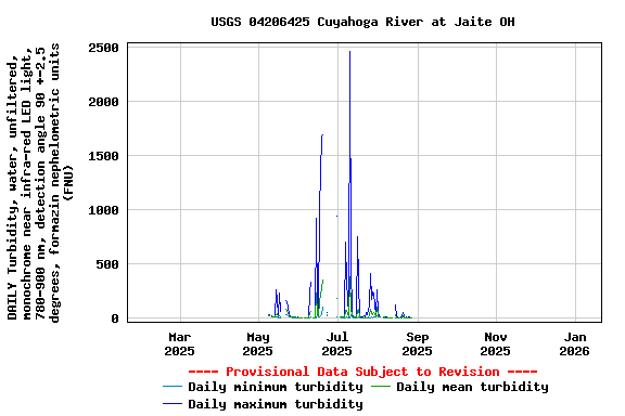 Graph of DAILY Turbidity, water, unfiltered, monochrome near infra-red LED light, 780-900 nm, detection angle 90 +-2.5 degrees, formazin nephelometric units (FNU)