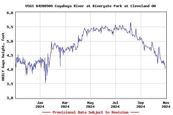 Graph of DAILY Gage height, feet