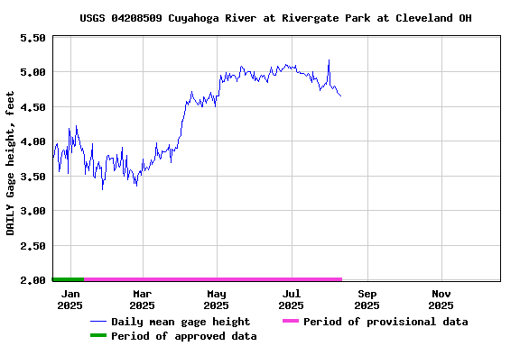 Graph of DAILY Gage height, feet