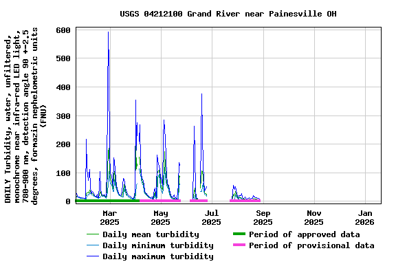 Graph of DAILY Turbidity, water, unfiltered, monochrome near infra-red LED light, 780-900 nm, detection angle 90 +-2.5 degrees, formazin nephelometric units (FNU)