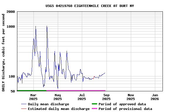 Graph of DAILY Discharge, cubic feet per second