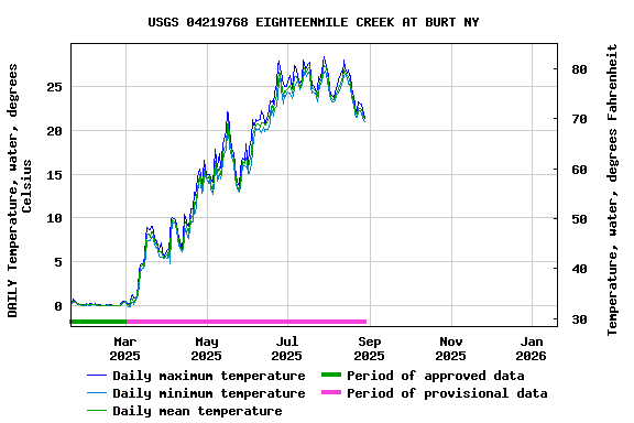 Graph of DAILY Temperature, water, degrees Celsius