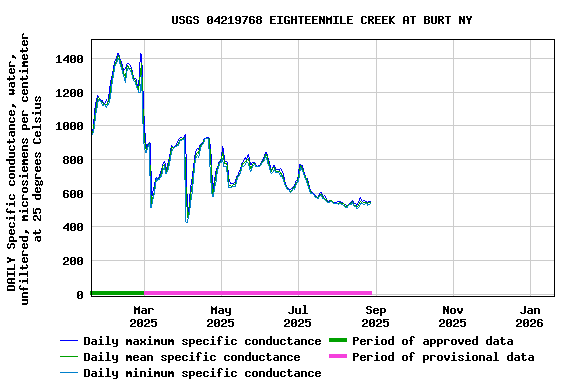 Graph of DAILY Specific conductance, water, unfiltered, microsiemens per centimeter at 25 degrees Celsius