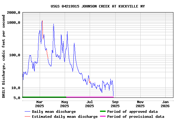 Graph of DAILY Discharge, cubic feet per second