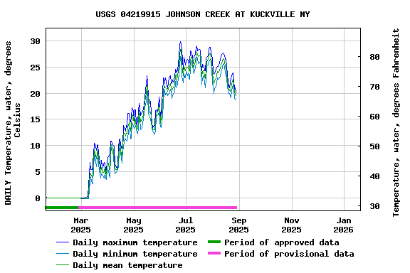 Graph of DAILY Temperature, water, degrees Celsius