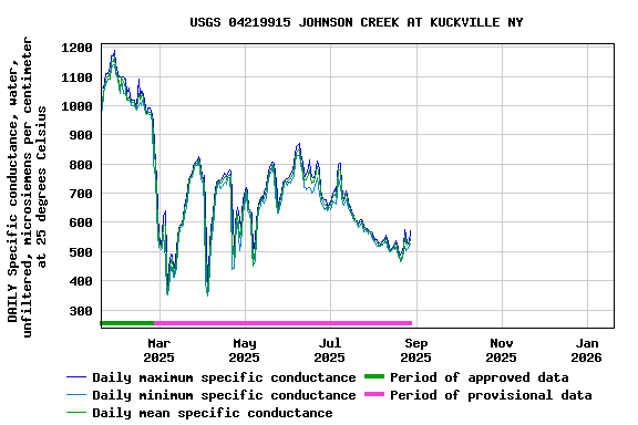 Graph of DAILY Specific conductance, water, unfiltered, microsiemens per centimeter at 25 degrees Celsius
