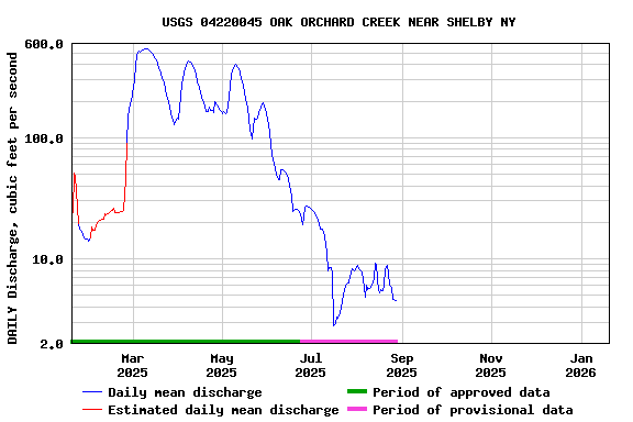 Graph of DAILY Discharge, cubic feet per second