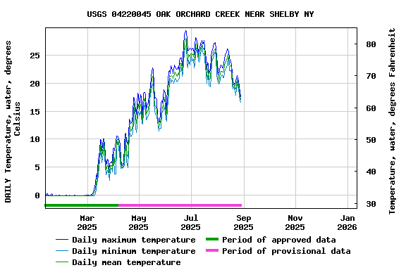 Graph of DAILY Temperature, water, degrees Celsius